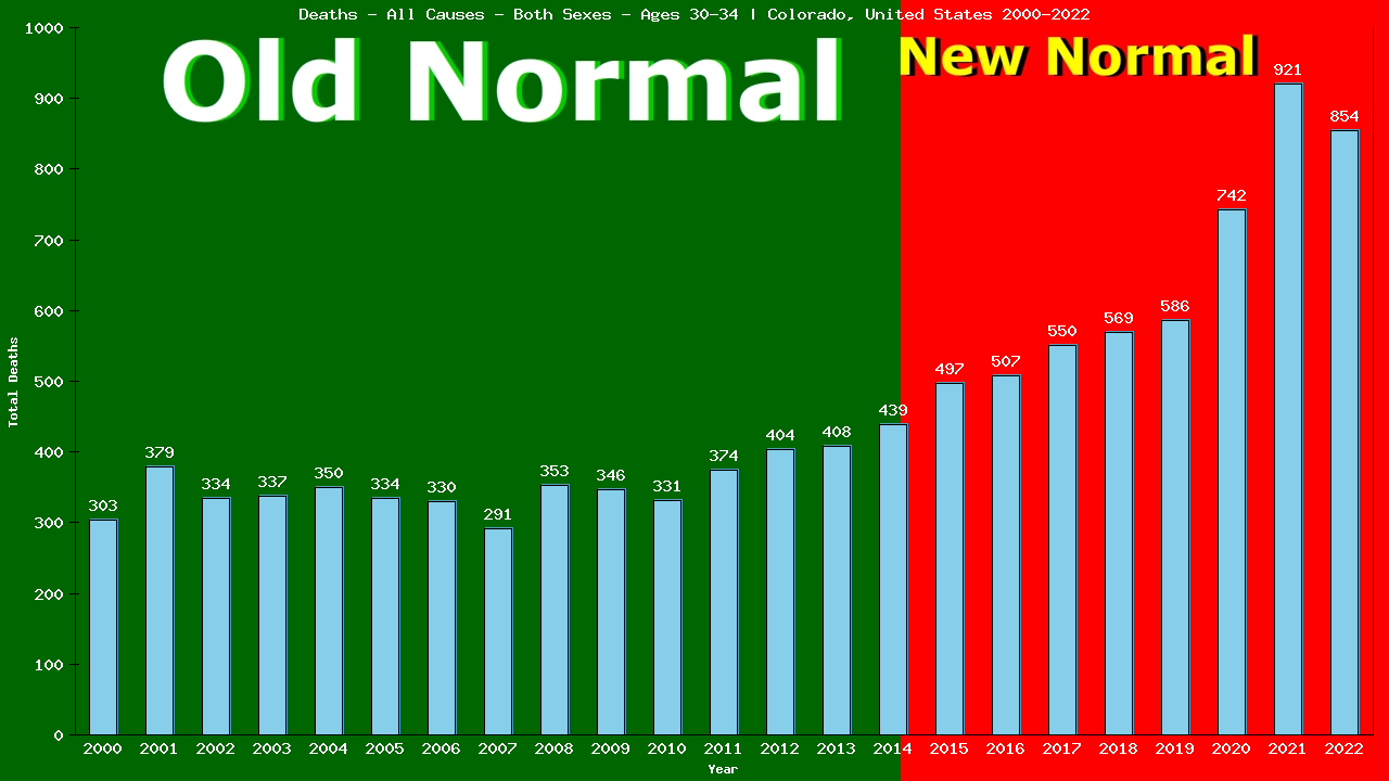 Graph showing Deaths - All Causes - Both Sexes - Aged 30-34 | Colorado, United-states